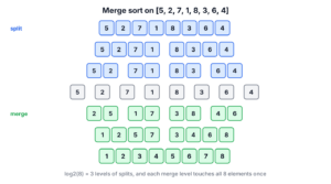 Merge sort split and merge levels for the array 5, 2, 7, 1, 8, 3, 6, 4