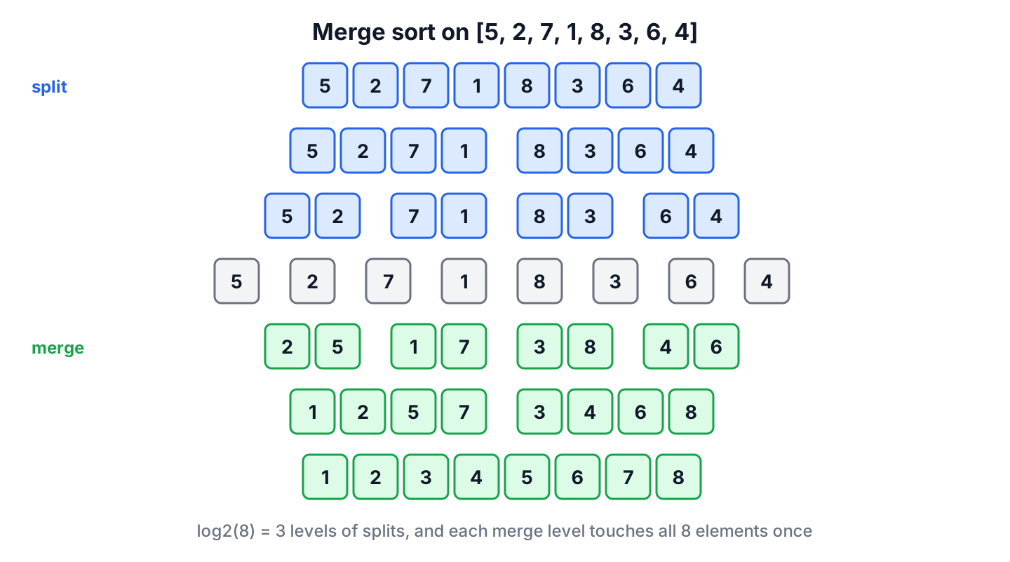 Merge sort split and merge levels for the array 5, 2, 7, 1, 8, 3, 6, 4
