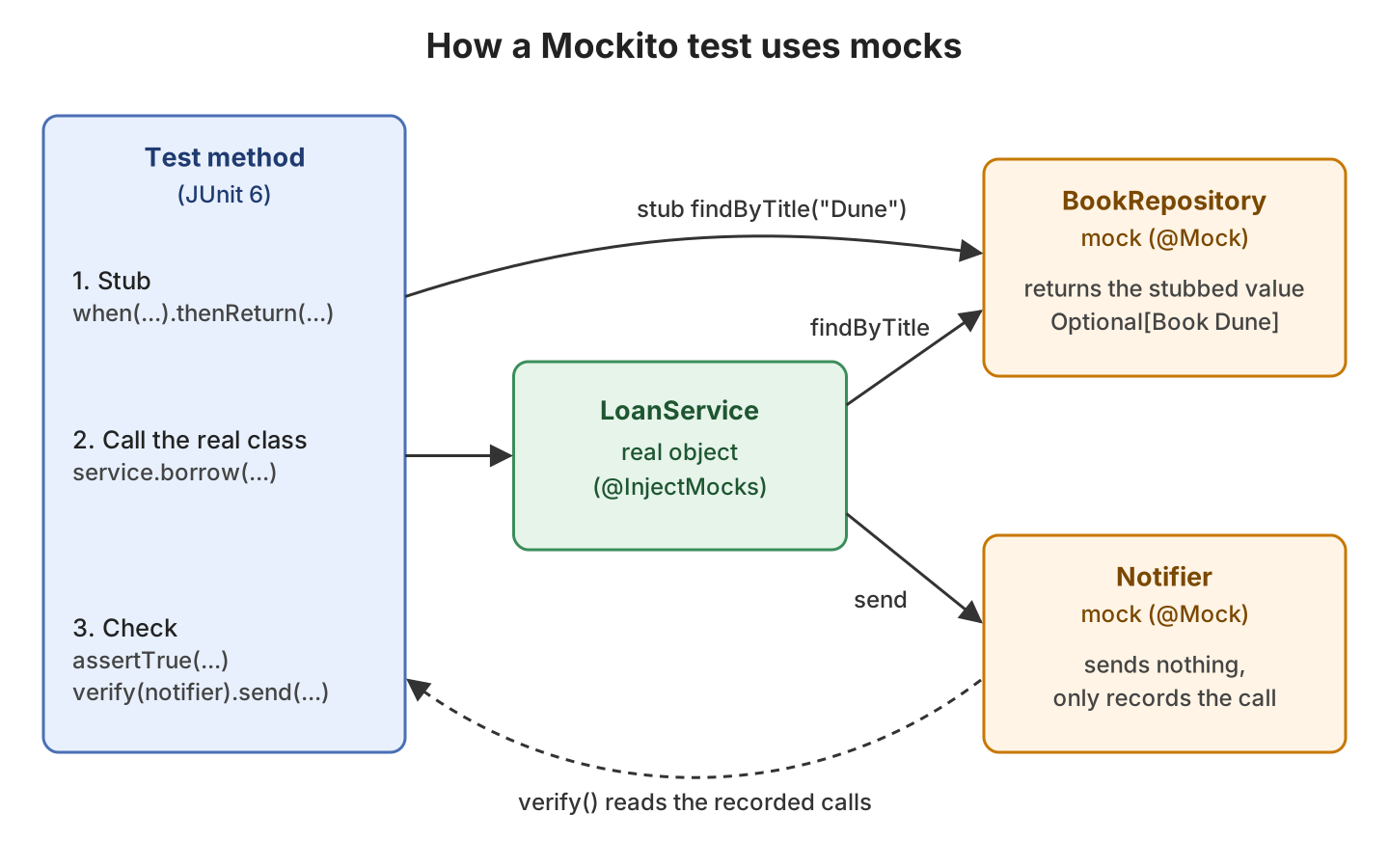 Diagram of a test that stubs the BookRepository mock, calls the real LoanService and verifies the call recorded by the Notifier mock