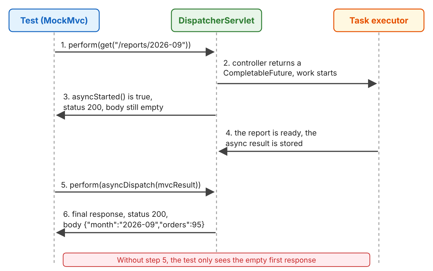 Sequence diagram with three lanes, Test (MockMvc), DispatcherServlet and Task executor. 1. The test calls perform(get("/reports/2026-09")). 2. The controller returns a CompletableFuture and the work starts on the task executor. 3. The test gets asyncStarted() true, status 200 and an empty body. 4. The report is ready and the async result is stored. 5. The test calls perform(asyncDispatch(mvcResult)). 6. The final response has status 200 and the body {"month":"2026-09","orders":95}. A note says that without step 5 the test only sees the empty first response.