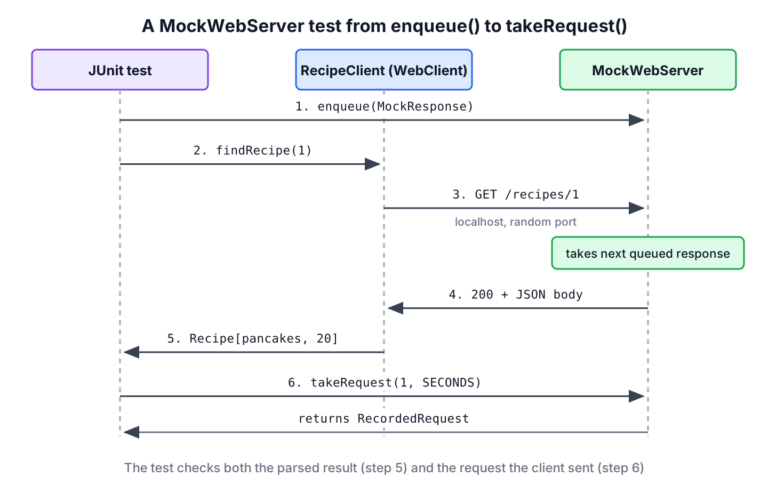 Sequence of a MockWebServer test with enqueue, WebClient request, queued response and takeRequest