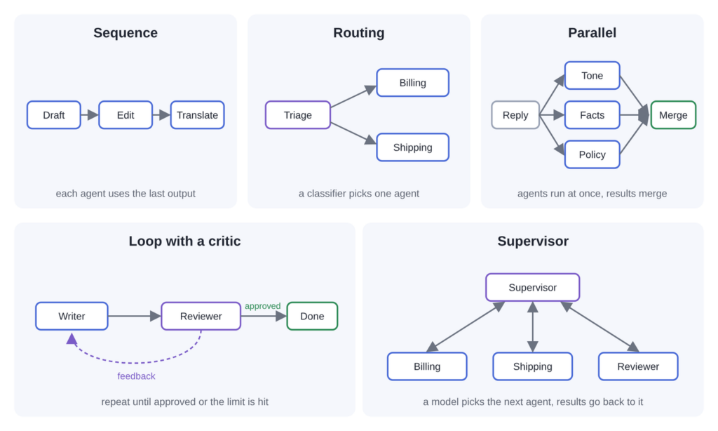 Multi-Agent AI in Java with LangChain4j Example