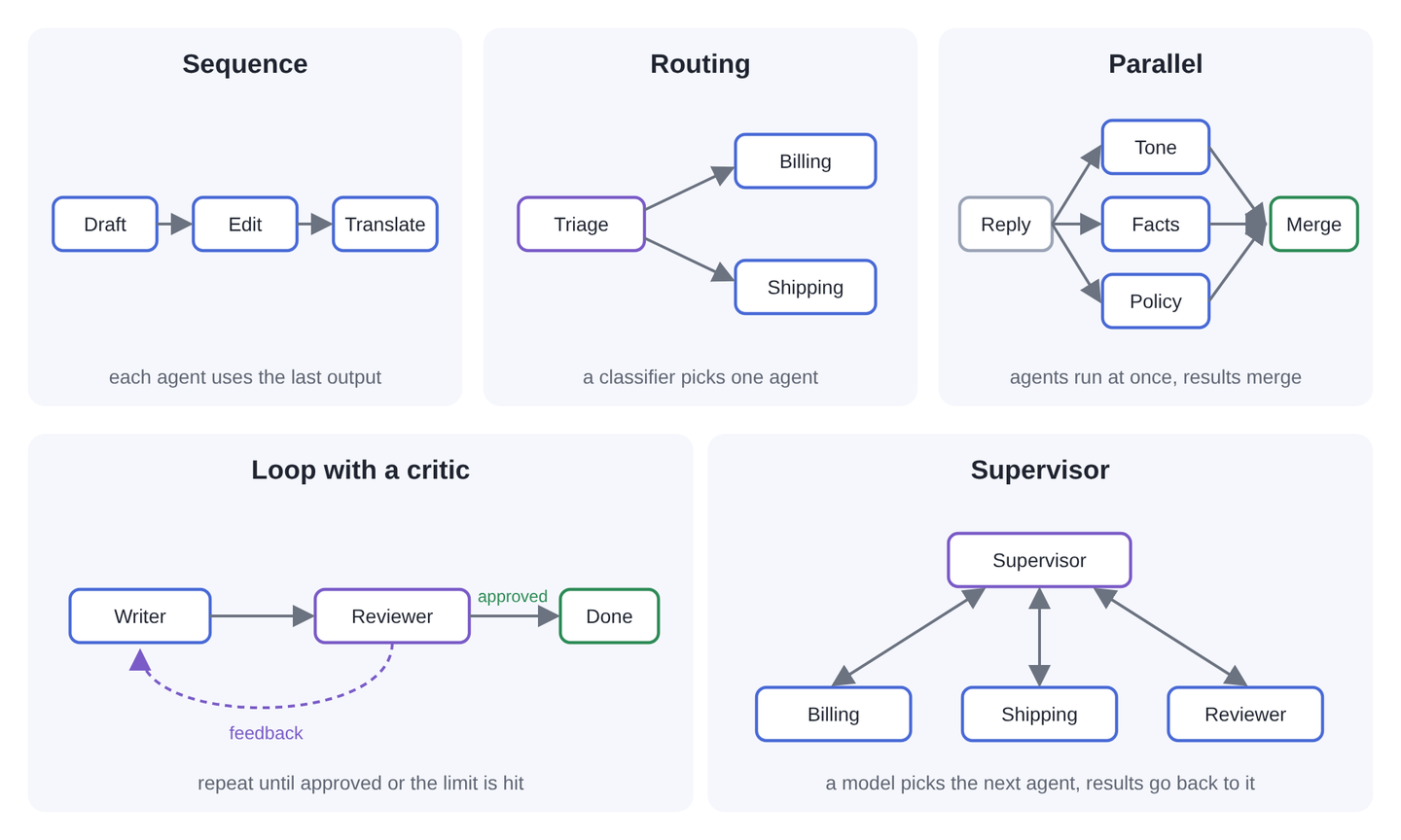 Five small diagrams of the sequence, routing, parallel, loop with a critic, and supervisor patterns
