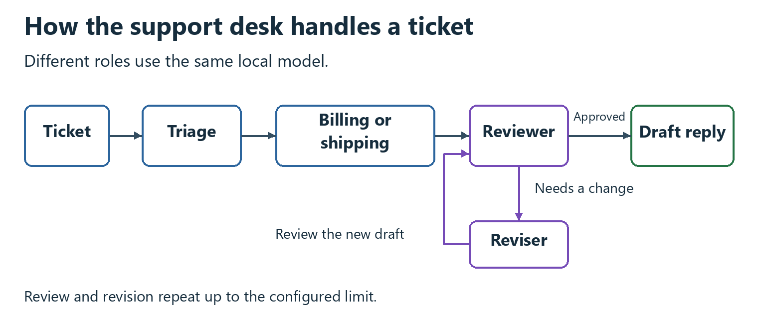 A ticket goes through triage, a billing or shipping specialist, and a reviewer. A reviser changes rejected drafts and sends them back for review.