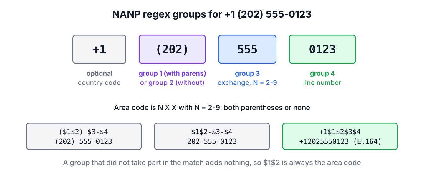 NANP phone regex applied to +1 (202) 555-0123, showing the optional country code, the area code alternation and groups for exchange and line number