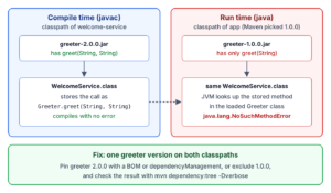 WelcomeService compiled with greeter 2.0.0 and run with greeter 1.0.0, and the fix with one greeter version on both classpaths
