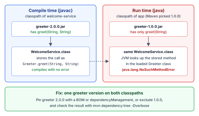 WelcomeService compiled with greeter 2.0.0 and run with greeter 1.0.0, and the fix with one greeter version on both classpaths