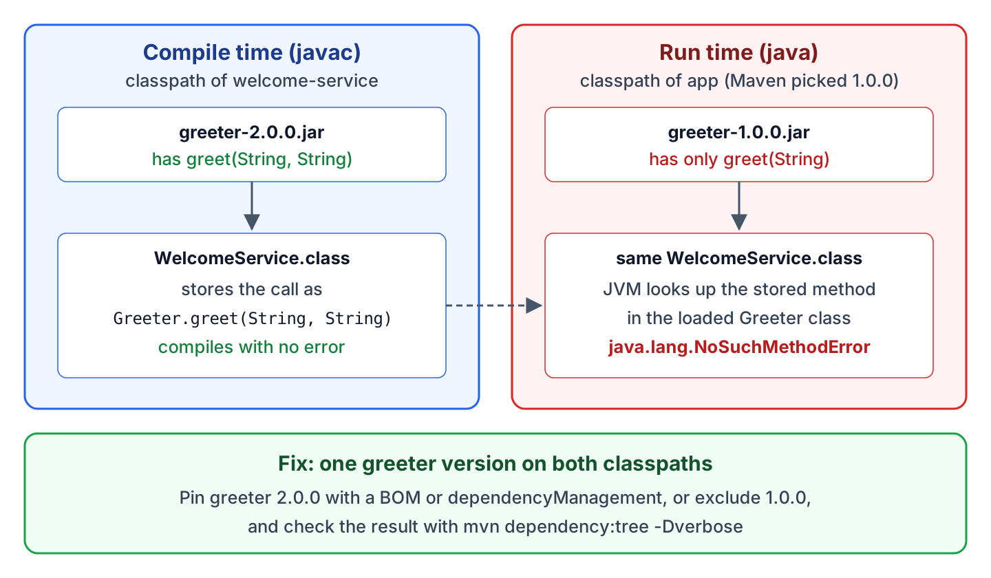 WelcomeService compiled with greeter 2.0.0 and run with greeter 1.0.0, and the fix with one greeter version on both classpaths