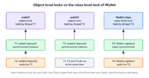 Two Wallet instances with their own object locks and one Wallet.class lock shared by static synchronized methods