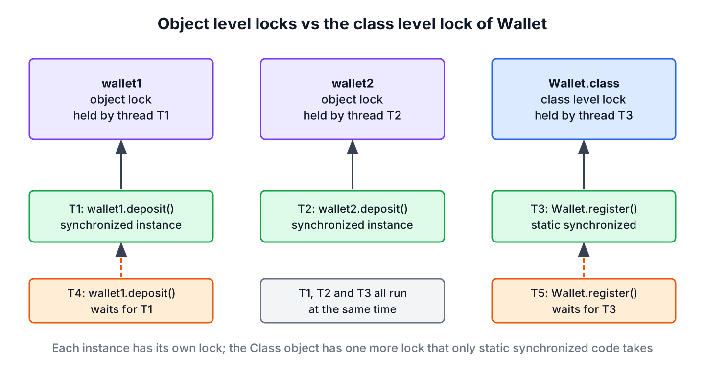Two Wallet instances with their own object locks and one Wallet.class lock shared by static synchronized methods