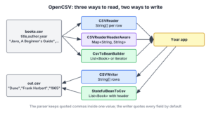 OpenCSV reading books.csv into String arrays, maps and Book beans, and writing beans back to CSV