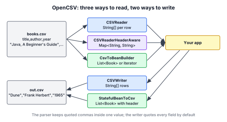 OpenCSV reading books.csv into String arrays, maps and Book beans, and writing beans back to CSV