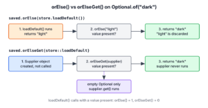 Timeline comparing orElse, which evaluates the default before the call, and orElseGet, which calls the Supplier only for an empty Optional