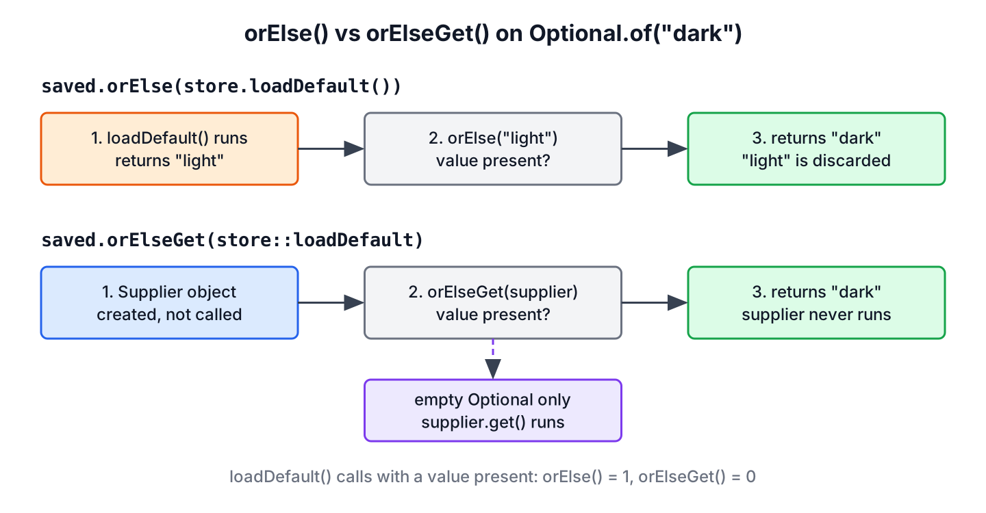 Timeline comparing orElse, which evaluates the default before the call, and orElseGet, which calls the Supplier only for an empty Optional