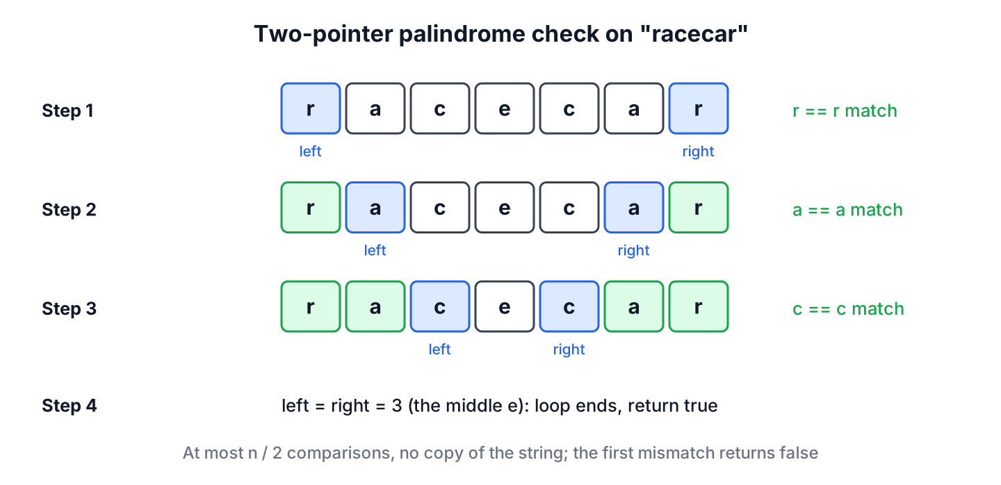 Two pointers comparing the characters of racecar from both ends toward the middle in a Java palindrome check