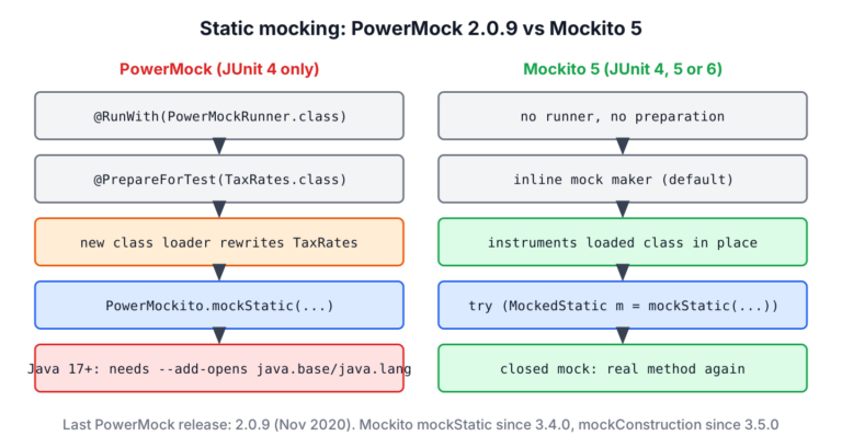 PowerMock rewrites classes in a separate class loader under JUnit 4, while Mockito 5 uses an inline mock maker with scoped static mocks under JUnit 5