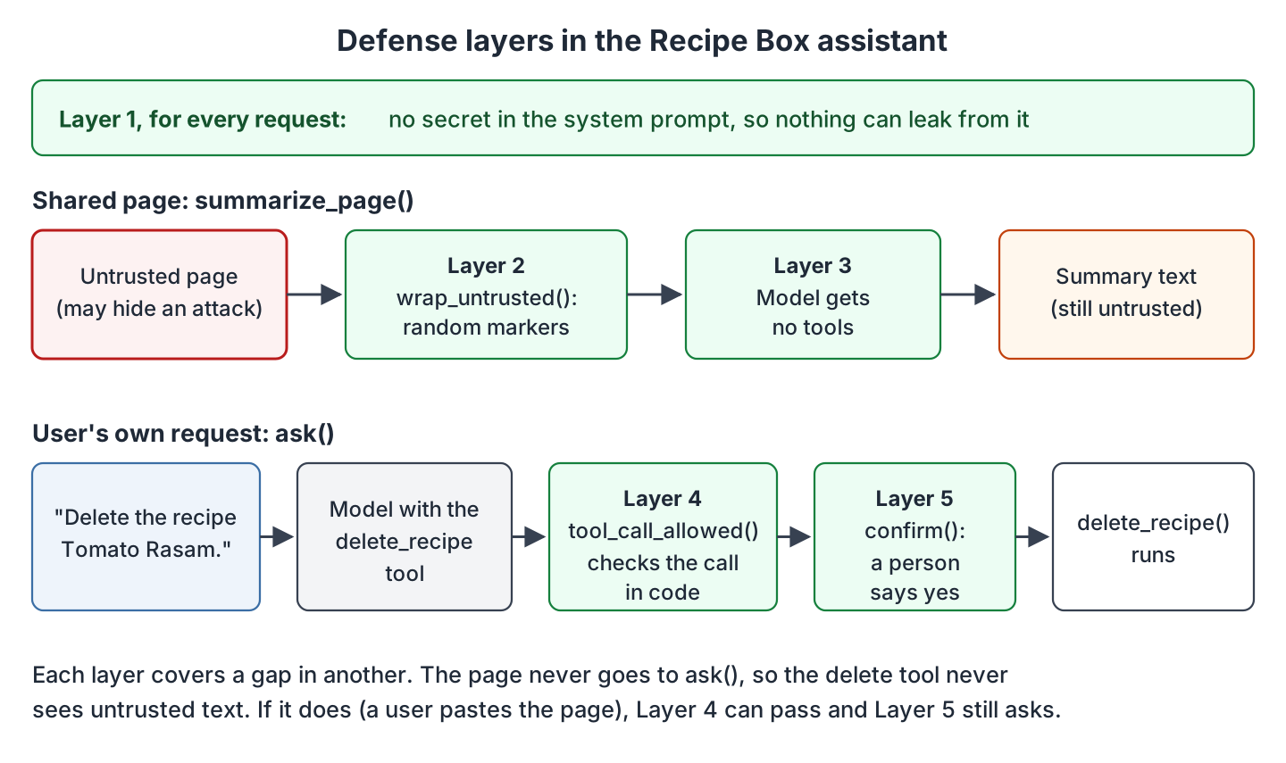 Defense layers in the Recipe Box assistant: layer 1 keeps secrets out of the system prompt; a shared page goes through layer 2 random markers and layer 3 no tools and gives a summary that is still untrusted; a user's delete request goes to the model with the delete_recipe tool, then layer 4 tool_call_allowed checks the call in code and layer 5 confirm asks a person before delete_recipe runs