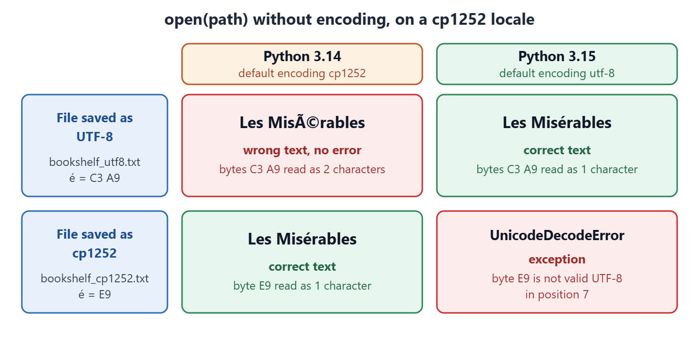 Table of results when open() reads a UTF-8 file and a cp1252 file without an encoding on a cp1252 locale, on Python 3.14 and Python 3.15