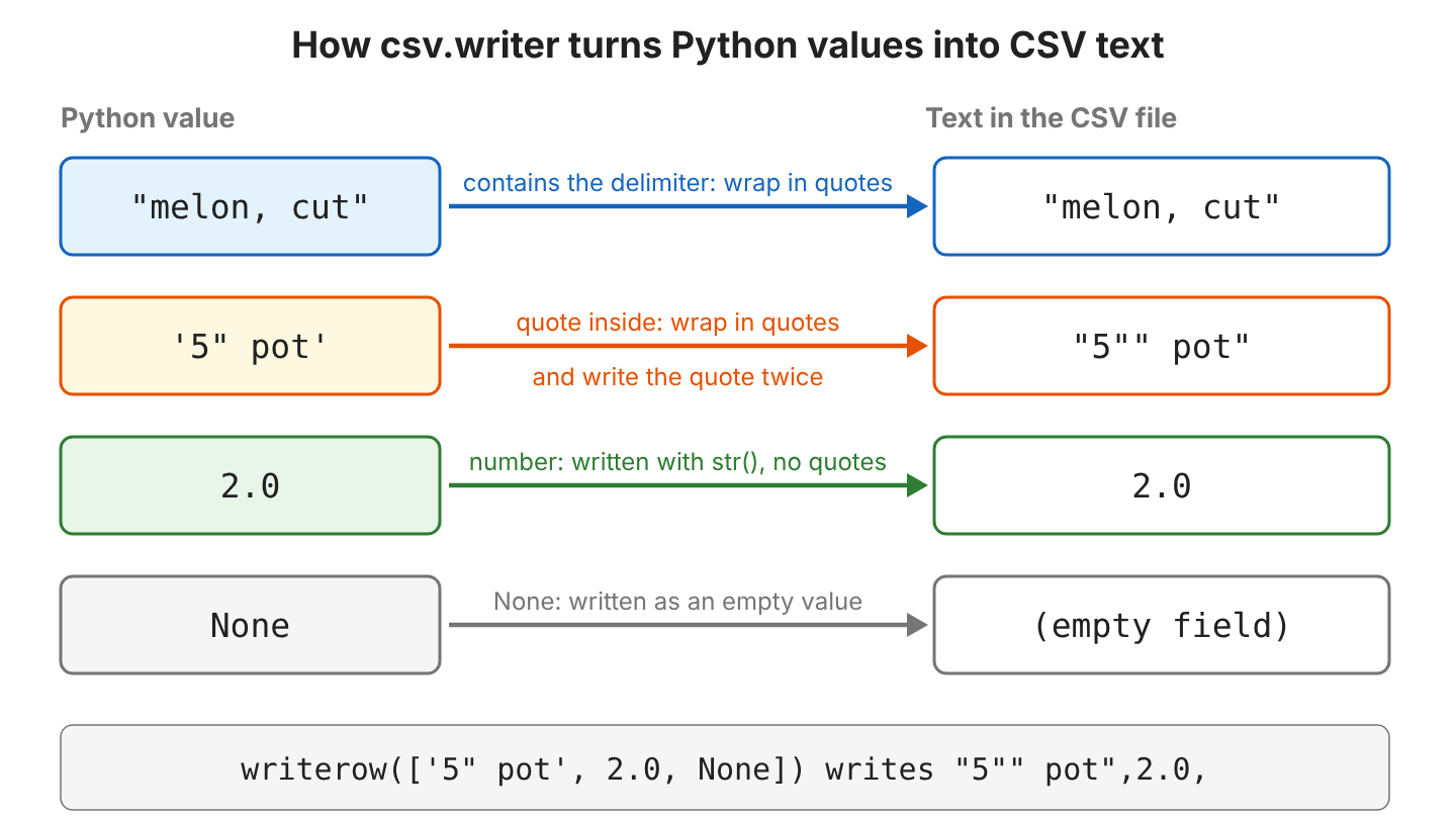 Four Python values on the left and their CSV text on the right. The string melon, cut contains a comma, so it is written as "melon, cut" in quotes. The string 5" pot contains a double quote, so it is written as "5"" pot" with the quote doubled. The float 2.0 is written as 2.0 with str(), and None is written as an empty field. The full row writerow(['5" pot', 2.0, None]) becomes "5"" pot",2.0, in the file.