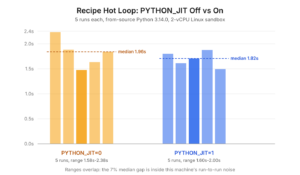 Bar chart of five run times each for the recipe hot loop with PYTHON_JIT set to 0 and to 1, showing overlapping ranges around 1.6 to 2.4 seconds.