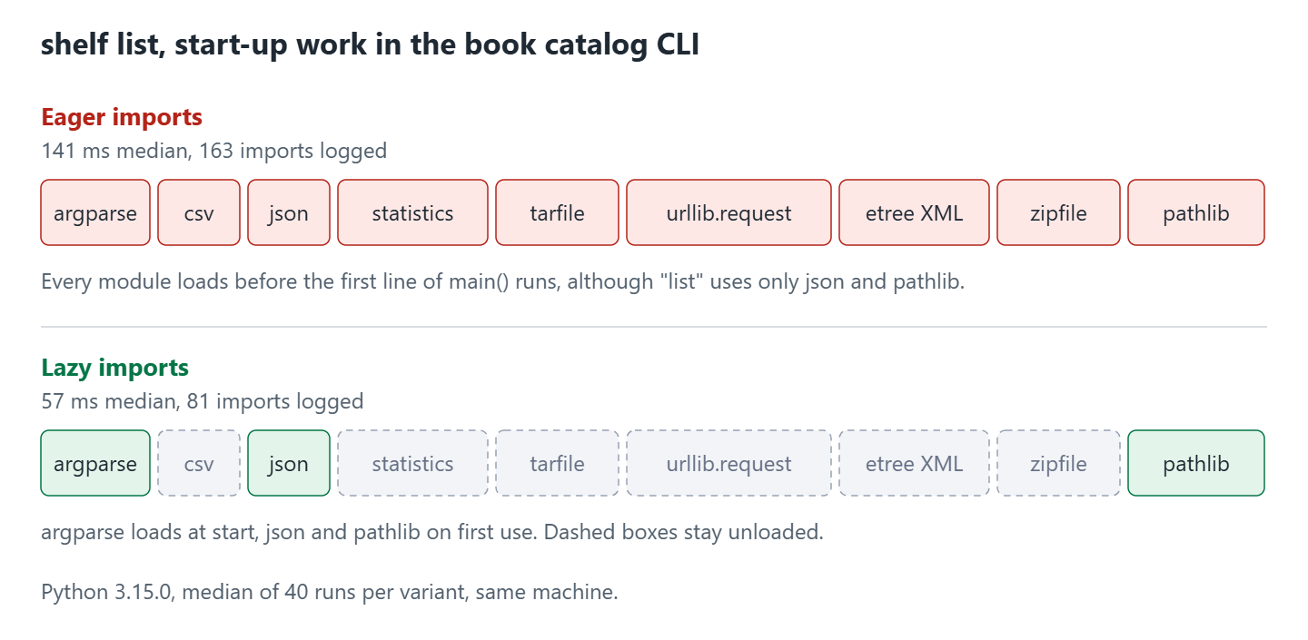 Two rows of boxes for the modules a book catalog command-line tool imports, all loaded with eager imports and only argparse, json and pathlib loaded with lazy imports