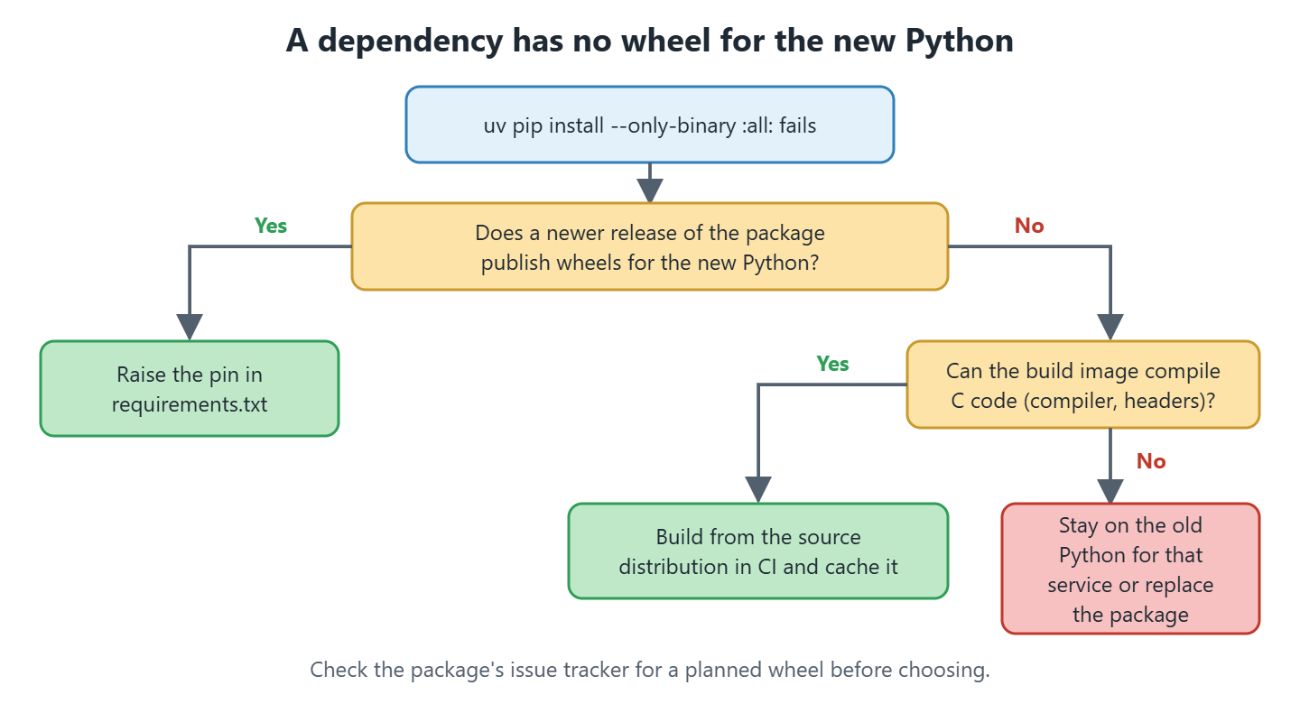 Decision tree for a dependency without a wheel for the new Python version, ending in raising the version pin, building from source, or staying on the old Python.
