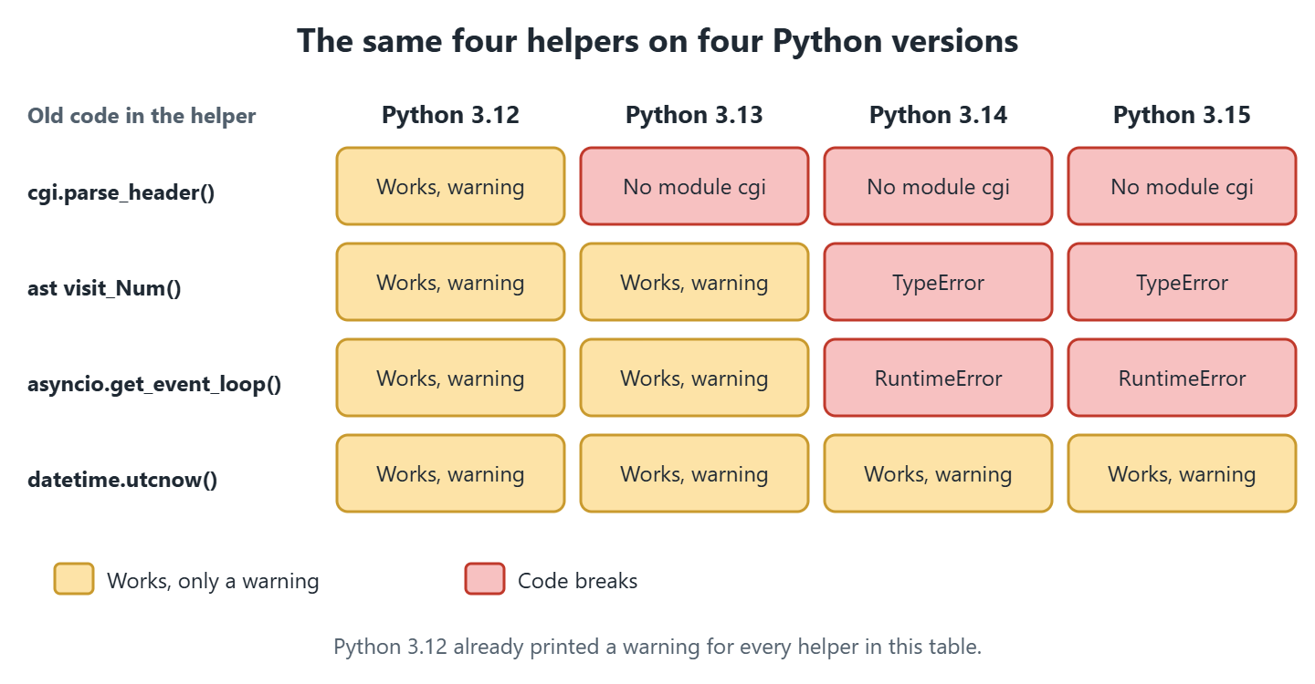 Table with four old code patterns and their result on Python 3.12 to 3.15. The cgi import fails from 3.13, visit_Num fails with TypeError and get_event_loop fails with RuntimeError from 3.14, and utcnow only warns on all four versions.
