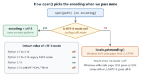 Flowchart showing open() without an encoding argument using utf-8 when UTF-8 mode is on and locale.getencoding() when it is off, with the default of UTF-8 mode per Python version