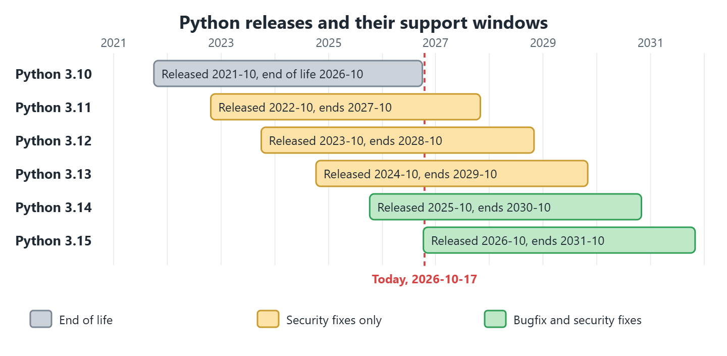 Horizontal bars for Python 3.10 to 3.15 showing release month and end of support month, with a dashed line for today, 2026-10-17.