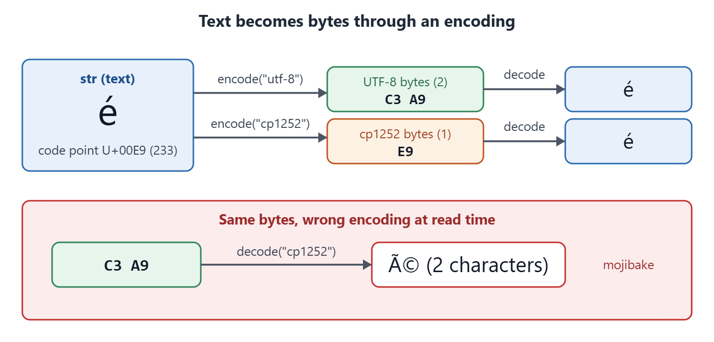 Diagram showing the character é encoded to the UTF-8 bytes C3 A9 and to the cp1252 byte E9, and the bytes C3 A9 decoded with cp1252 into the two characters é