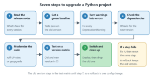 Flow diagram with seven numbered boxes for upgrading a Python project, from reading the release notes to switching the version and cleaning up.