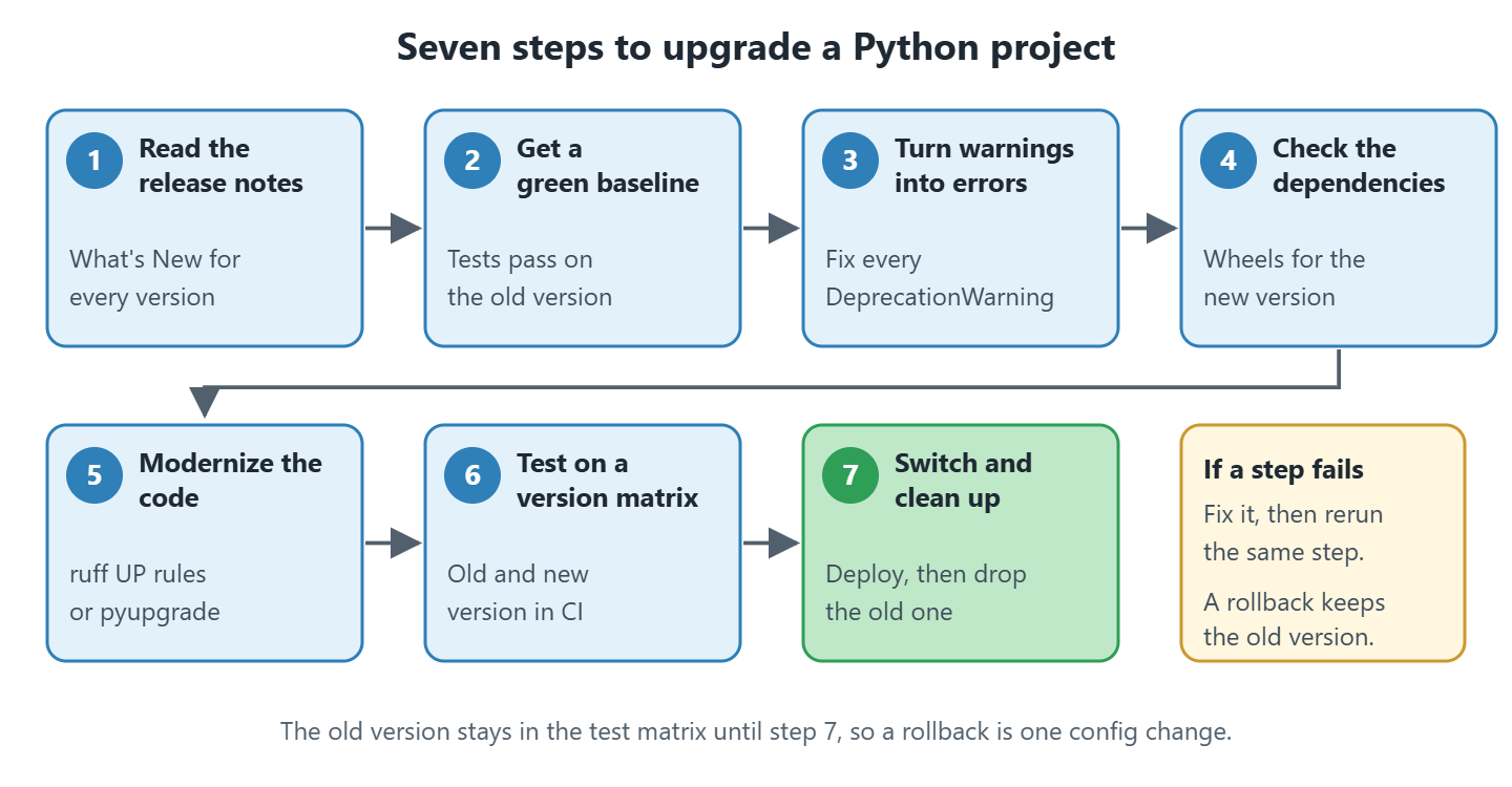 Flow diagram with seven numbered boxes for upgrading a Python project, from reading the release notes to switching the version and cleaning up.