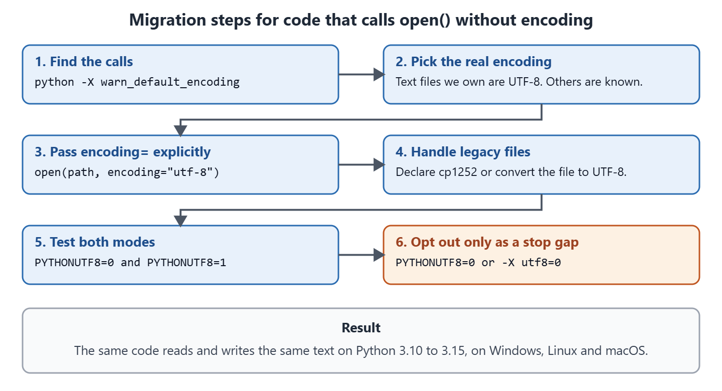 Six step migration flow from finding open() calls without encoding to passing an explicit encoding, handling legacy files and testing with UTF-8 mode on and off