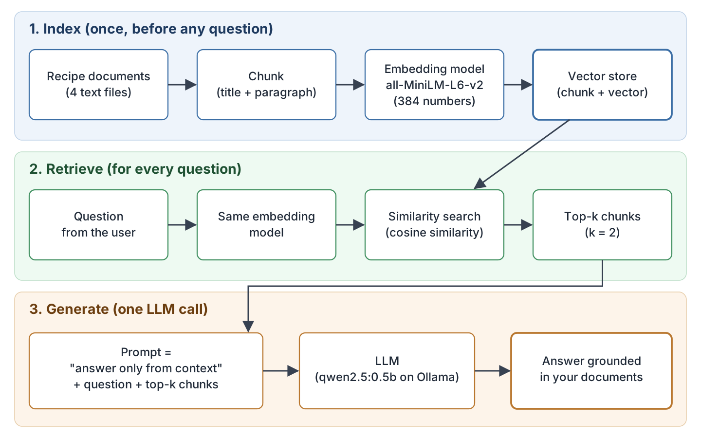 The three RAG phases in three lanes: index recipe documents into chunks, embeddings and a vector store; retrieve the top-k chunks for a question with the same embedding model; generate the answer from a prompt with those chunks.