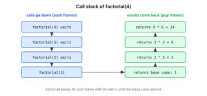 Call stack frames of factorial(4) being pushed and popped
