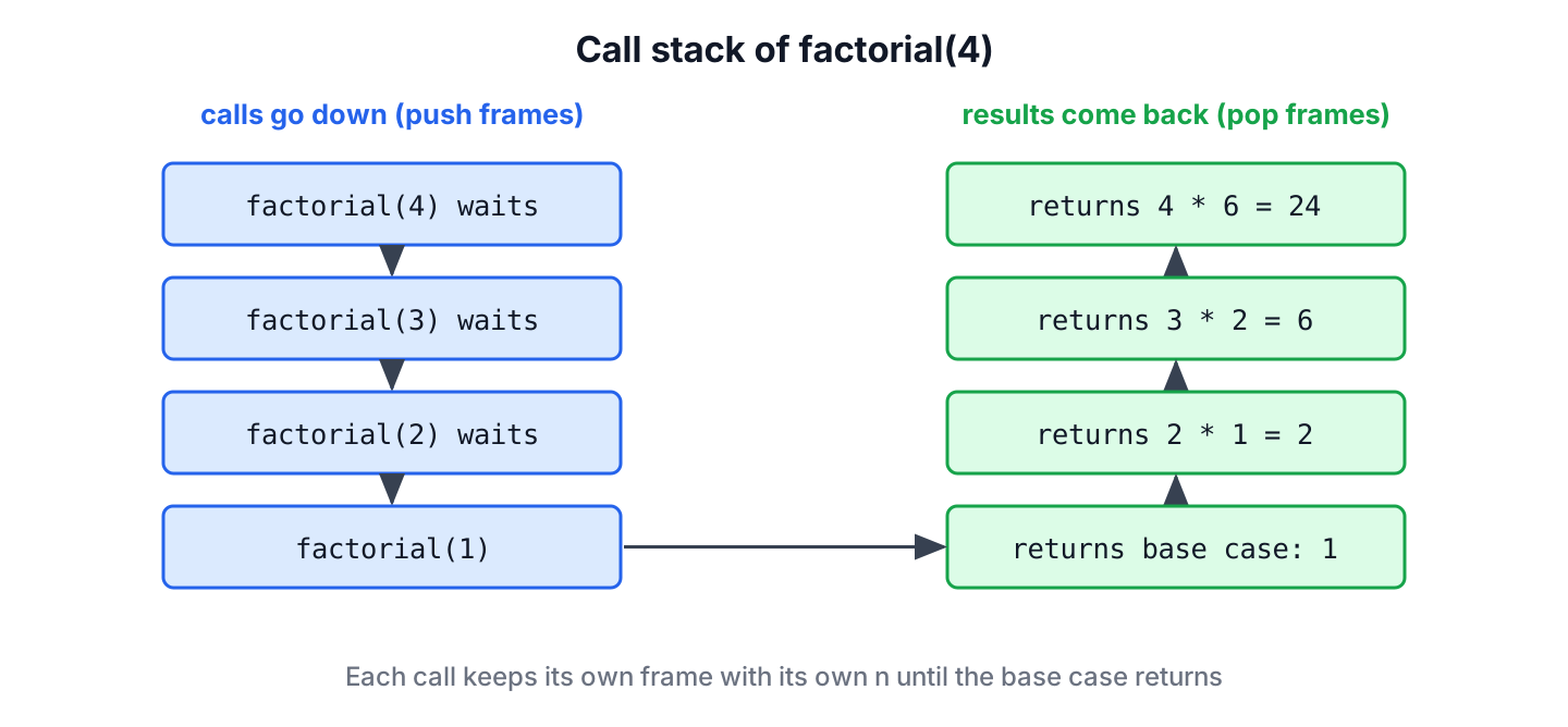 Call stack frames of factorial(4) being pushed and popped