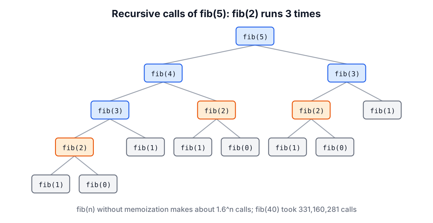Call tree of fib(5) with fib(2) computed three times