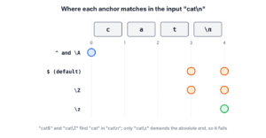 The input c, a, t, line feed with five positions. The caret and backslash-A match at position 0. The dollar sign and backslash-Z match at position 3 before the line feed and at position 4 at the end. Backslash-z matches only at position 4.
