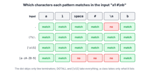 A grid with the input characters a, 1, space, hash, line feed and b. The dot matches all of them except the line feed. The dot with DOTALL and the class [sS] match all six. The class [a-zA-Z0-9] matches only a, 1 and b.