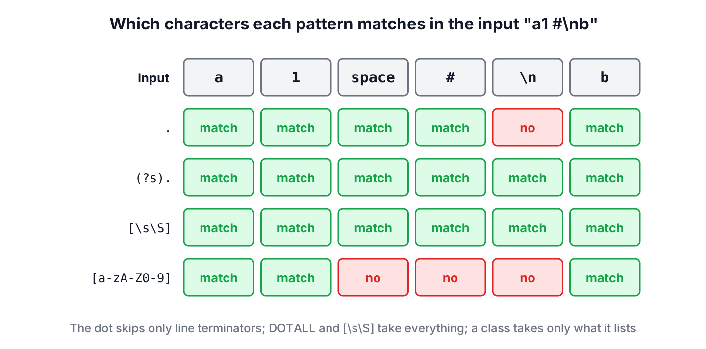 A grid with the input characters a, 1, space, hash, line feed and b. The dot matches all of them except the line feed. The dot with DOTALL and the class [\s\S] match all six. The class [a-zA-Z0-9] matches only a, 1 and b.