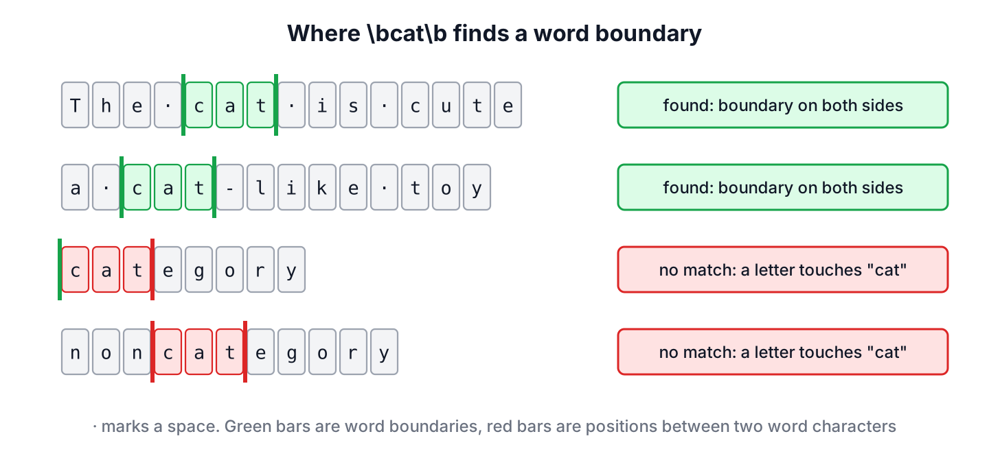 Four inputs checked with the pattern backslash-b cat backslash-b. In "The cat is cute" and "a cat-like toy" a boundary sits on both sides of cat, so the word is found. In "category" and "noncategory" a word character touches cat, so there is no boundary and no match.