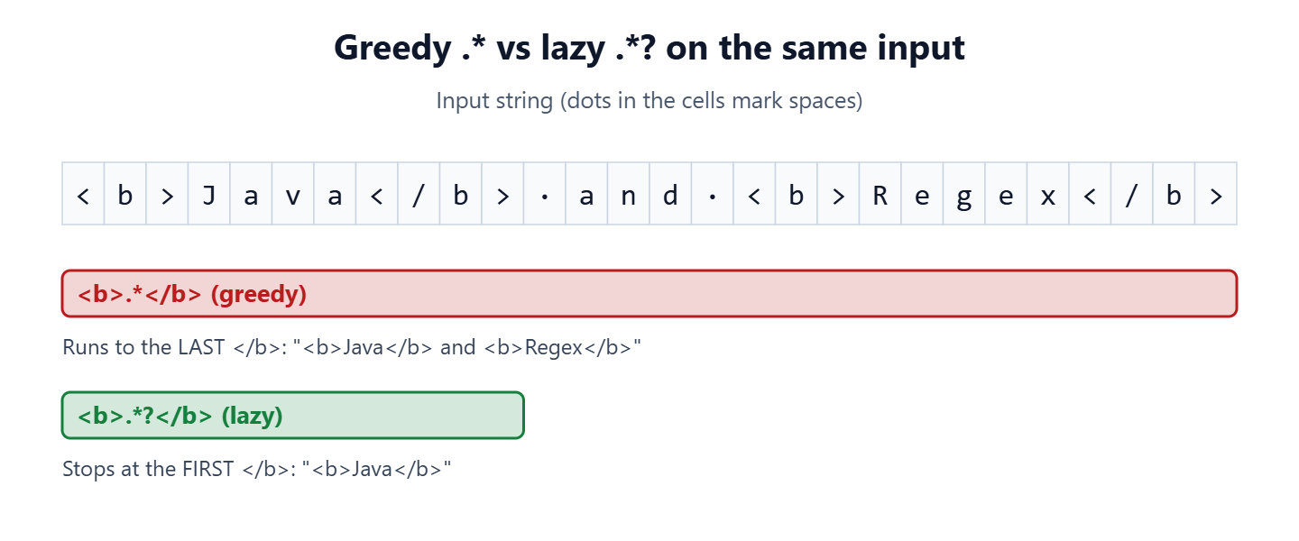 The input <b>Java</b> and <b>Regex</b> with the greedy pattern covering the whole string and the lazy pattern covering only <b>Java</b>
