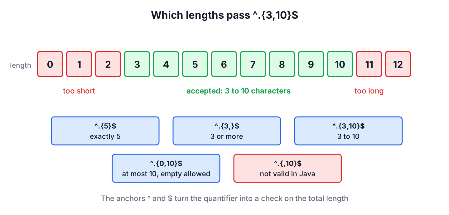 A length scale from 0 to 12 characters with the accepted range of the regex ^.{3,10}$ highlighted from 3 to 10, and the four quantifier forms {n}, {n,}, {min,max} and {0,max}