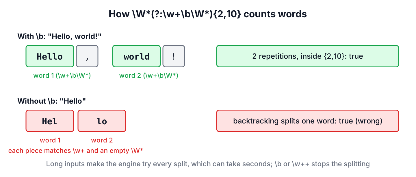 How the regex W*(?:w+bW*){2,10} counts the words of Hello, world! and how the pattern without b splits Hello into two words