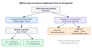 Decision tree for choosing distinct, removeIf, LinkedHashSet or a key-based filter to remove duplicates from an ArrayList