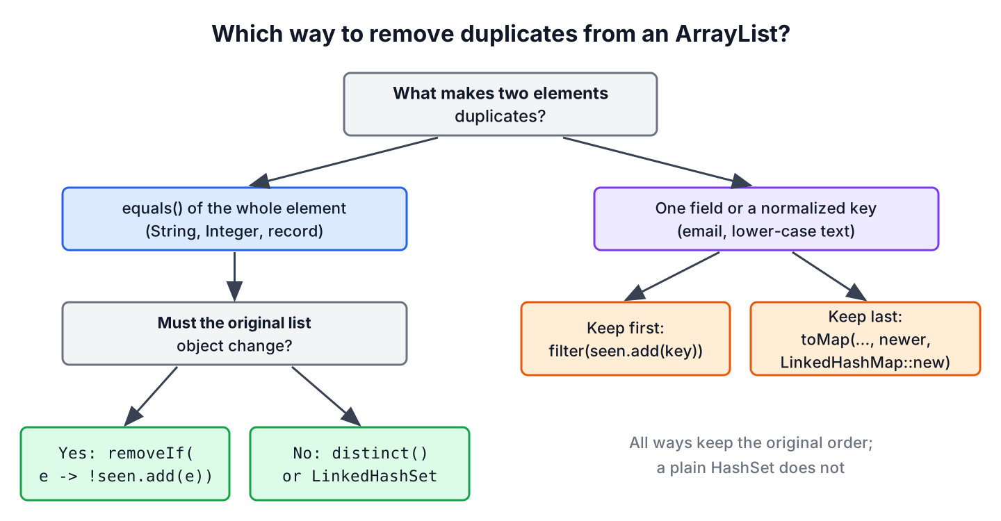Decision tree for choosing distinct, removeIf, LinkedHashSet or a key-based filter to remove duplicates from an ArrayList