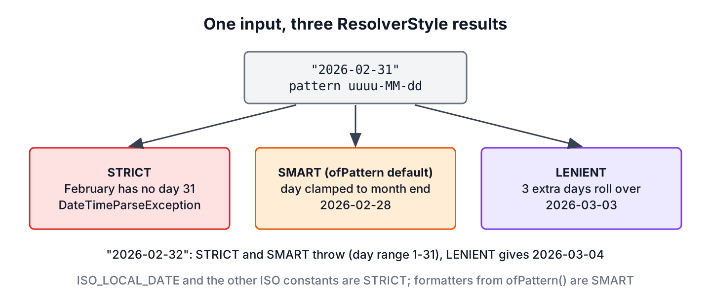 The input 2026-02-31 parsed with ResolverStyle STRICT, SMART and LENIENT