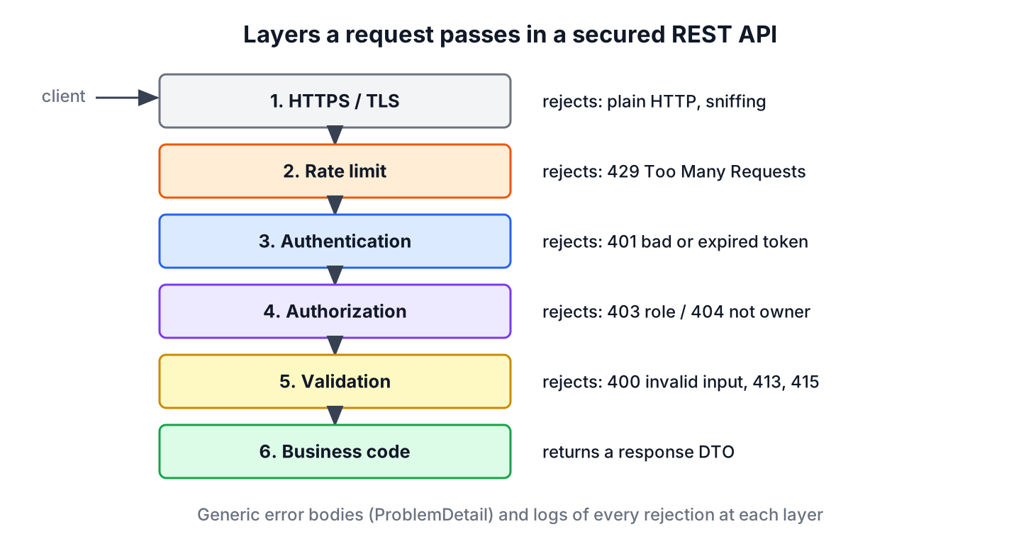 Layers a REST API request passes, from TLS and rate limiting through authentication, authorization and validation to the response