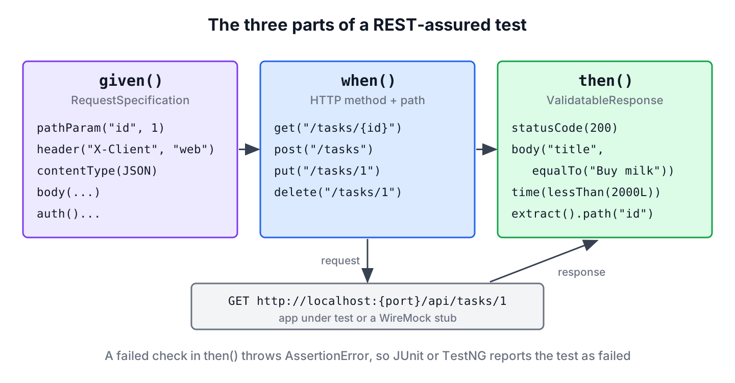 REST-assured test parts given, when and then mapped to request specification, HTTP call and validatable response