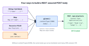 REST-assured body options String, Map, POJO and File converted into a JSON request body